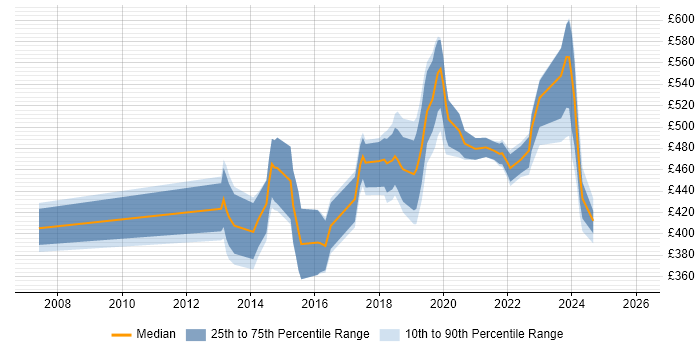 Contractor daily rate distribution trend for jobs in Glasgow citing Scala