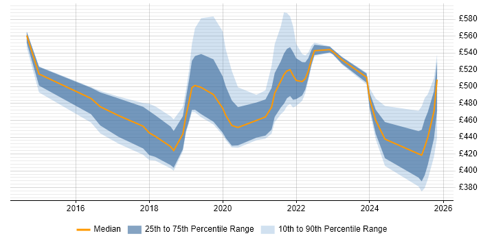 Contractor daily rate distribution trend for jobs in Glasgow citing Scaled Agile Framework