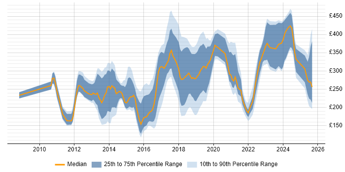 Contractor daily rate distribution trend for jobs in Glasgow citing SCCM