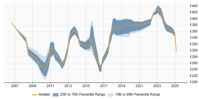 Contractor daily rate distribution trend for jobs in Glasgow citing Scenario Testing