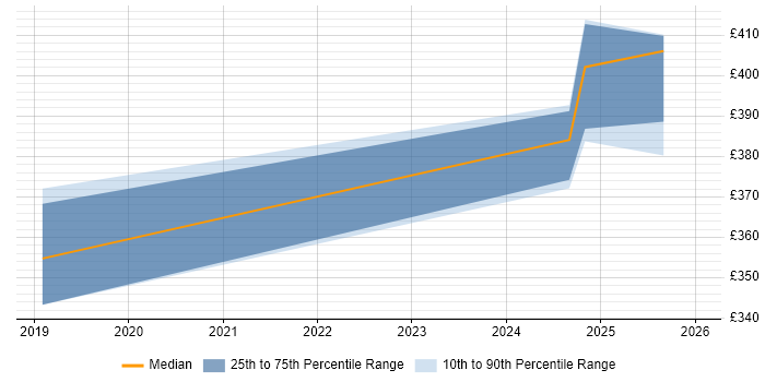 Contractor daily rate distribution trend for jobs in Glasgow citing scikit-learn