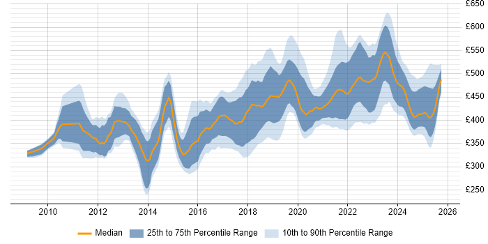 Contractor daily rate distribution trend for jobs in Glasgow citing Scrum