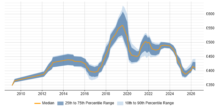 Contractor daily rate distribution trend for Scrum Master job vacancies in Glasgow