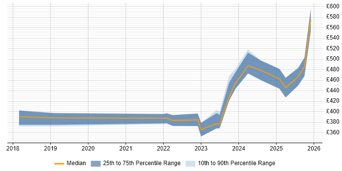 Contractor daily rate distribution trend for jobs in Glasgow citing SD-WAN