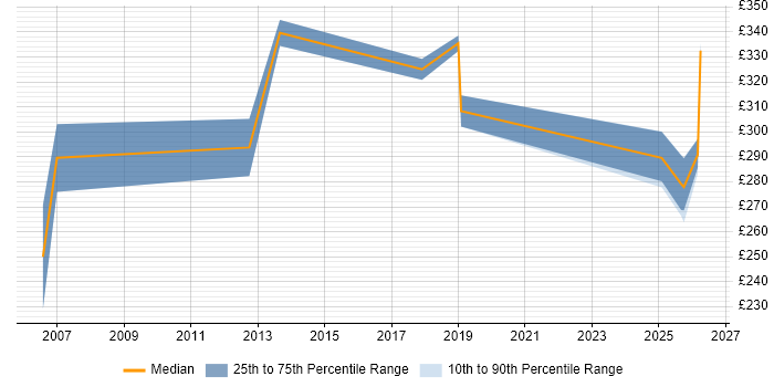 Contractor daily rate distribution trend for jobs in Glasgow citing SDH