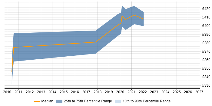 Contractor daily rate distribution trend for SDLC Manager job vacancies in Glasgow