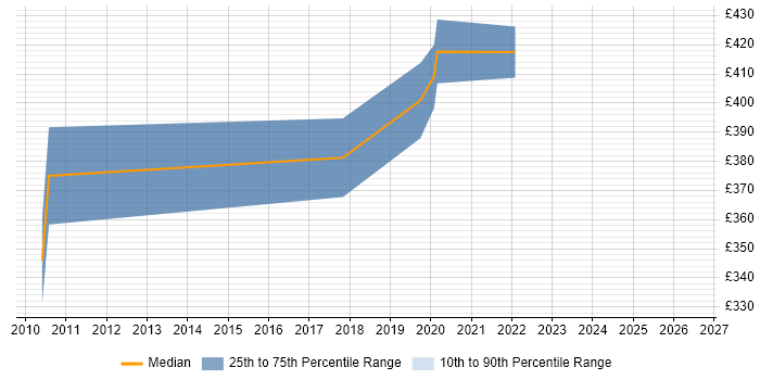 Contractor daily rate distribution trend for SDLC Project Manager job vacancies in Glasgow