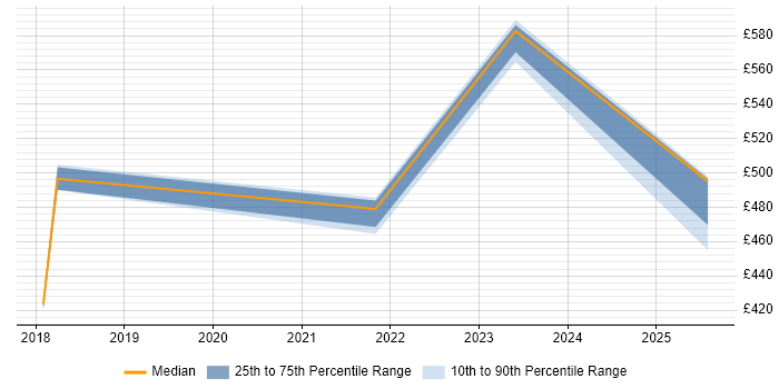 Contractor daily rate distribution trend for jobs in Glasgow citing Search Processing Language Contractor daily rate distribution trend for jobs in Glasgow citing Search Processing Language