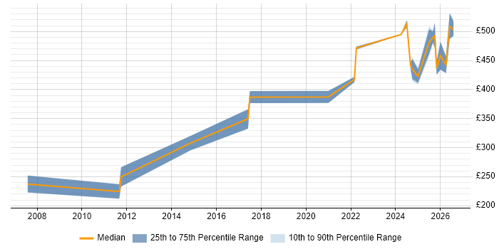 Contractor daily rate distribution trend for jobs in Glasgow citing Secure Coding