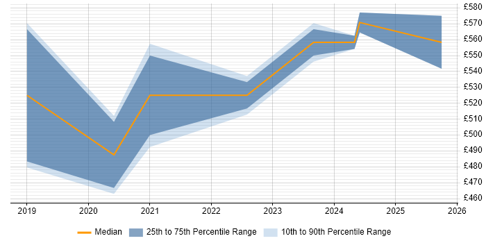 Contractor daily rate distribution trend for Security Advisor job vacancies in Glasgow