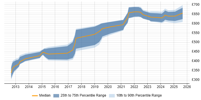 Contractor daily rate distribution trend for jobs in Glasgow citing Security Architecture Contractor daily rate distribution trend for jobs in Glasgow citing Security Architecture