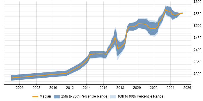 Contractor daily rate distribution trend for Security Engineer job vacancies in Glasgow