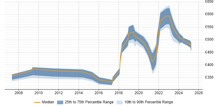 Contractor daily rate distribution trend for jobs in Glasgow citing Security Management