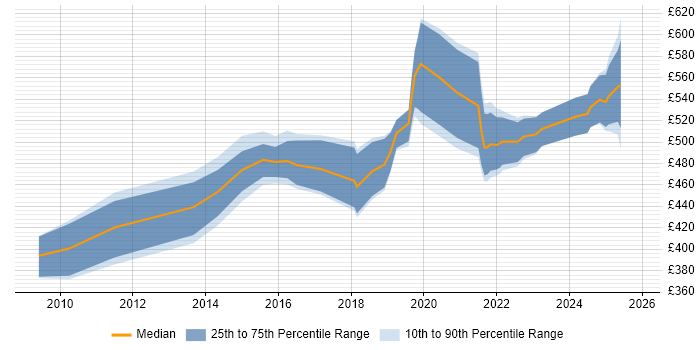 Contractor daily rate distribution trend for Security Manager job vacancies in Glasgow