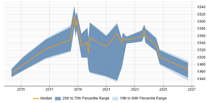 Contractor daily rate distribution trend for jobs in Glasgow citing Security Monitoring