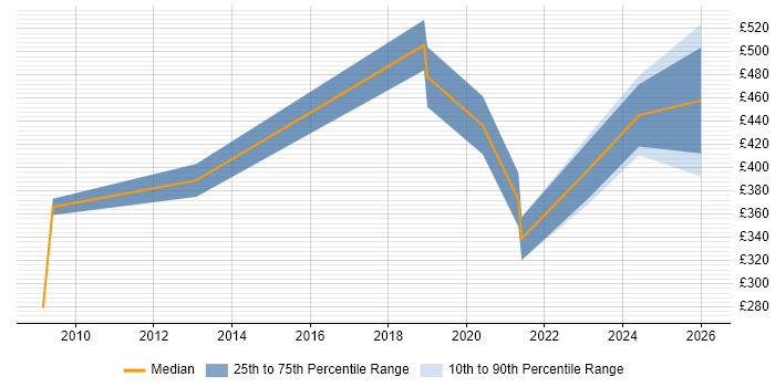 Contractor daily rate distribution trend for Security Officer job vacancies in Glasgow