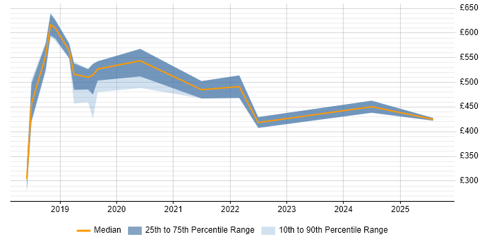 Contractor daily rate distribution trend for jobs in Glasgow citing Security Operations Centre Contractor daily rate distribution trend for jobs in Glasgow citing Security Operations Centre