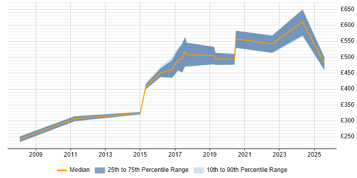 Contractor daily rate distribution trend for Security Specialist job vacancies in Glasgow