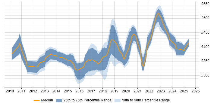 Contractor daily rate distribution trend for jobs in Glasgow citing Selenium
