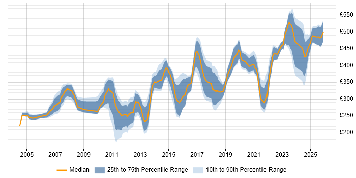 Contractor daily rate distribution trend for jobs in Glasgow citing Self-Motivation