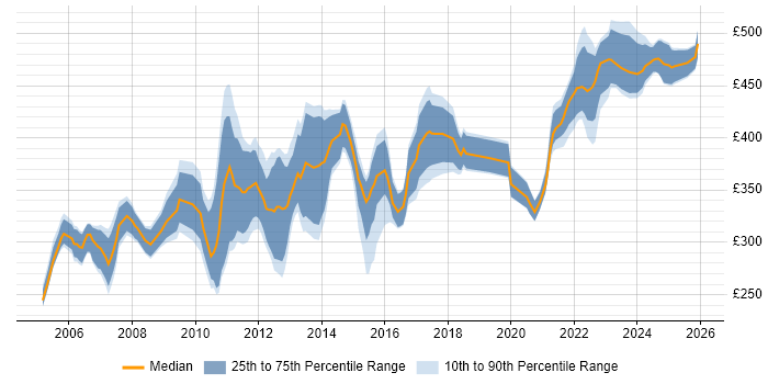 Contractor daily rate distribution trend for Senior Analyst job vacancies in Glasgow