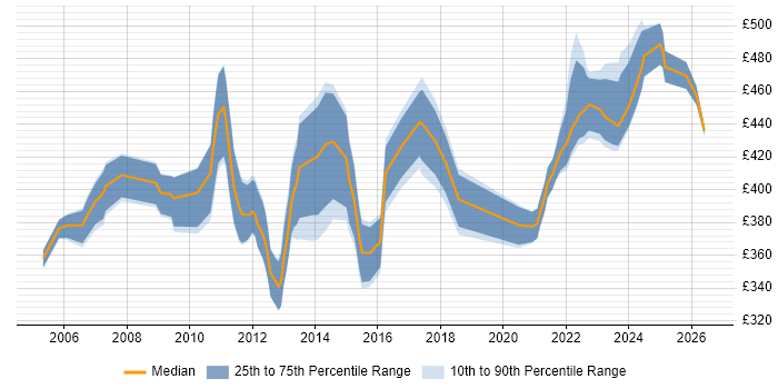 Contractor daily rate distribution trend for Senior Business Analyst job vacancies in Glasgow