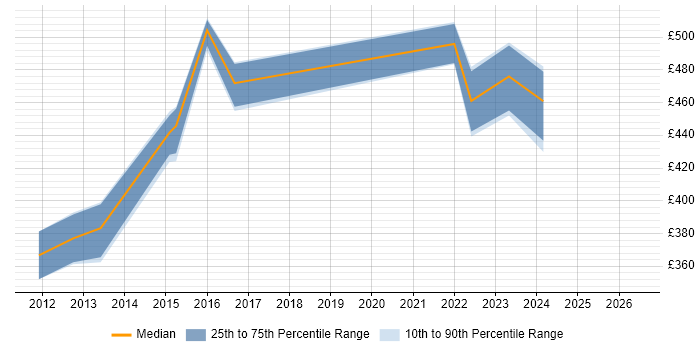 Contractor daily rate distribution trend for Senior Data Analyst job vacancies in Glasgow