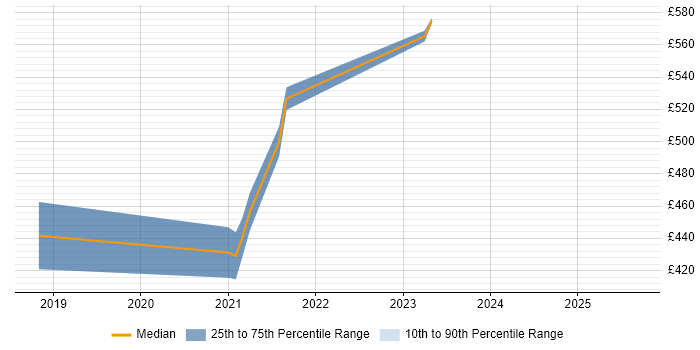 Contractor daily rate distribution trend for Senior Data Engineer job vacancies in Glasgow