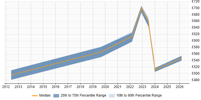 Contractor daily rate distribution trend for Senior Delivery Manager job vacancies in Glasgow