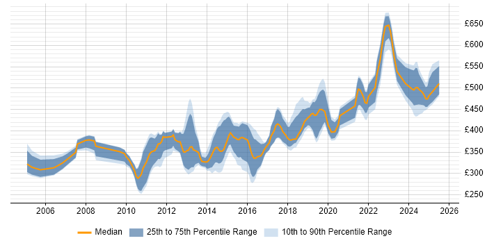 Contractor daily rate distribution trend for Senior Developer job vacancies in Glasgow