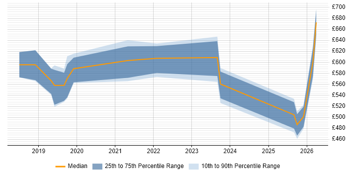 Contractor daily rate distribution trend for Senior DevOps Engineer job vacancies in Glasgow