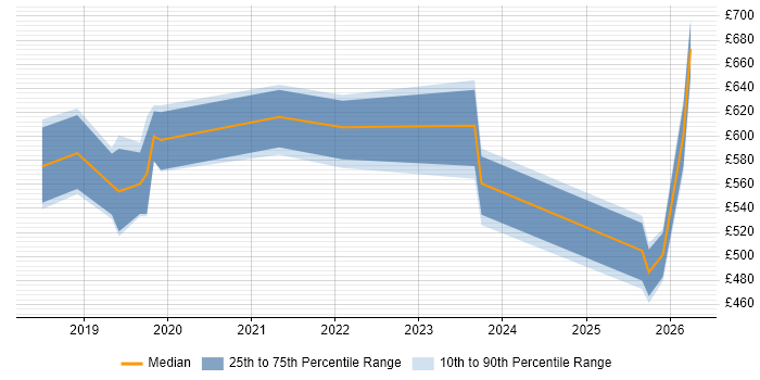Contractor daily rate distribution trend for Senior DevOps job vacancies in Glasgow