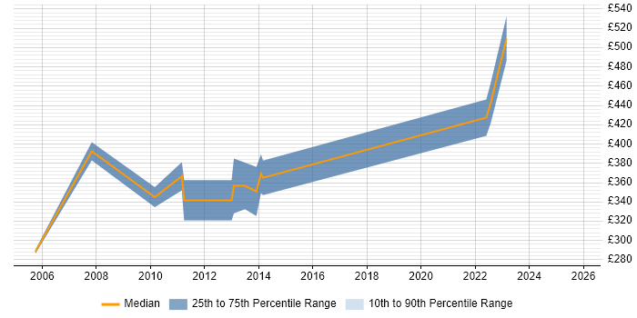 Contractor daily rate distribution trend for Senior Financial Analyst job vacancies in Glasgow