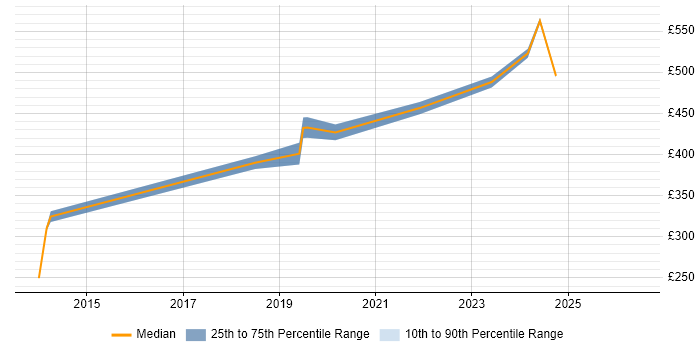 Contractor daily rate distribution trend for Senior Front-End Developer job vacancies in Glasgow