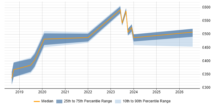 Contractor daily rate distribution trend for Senior Infrastructure Engineer job vacancies in Glasgow