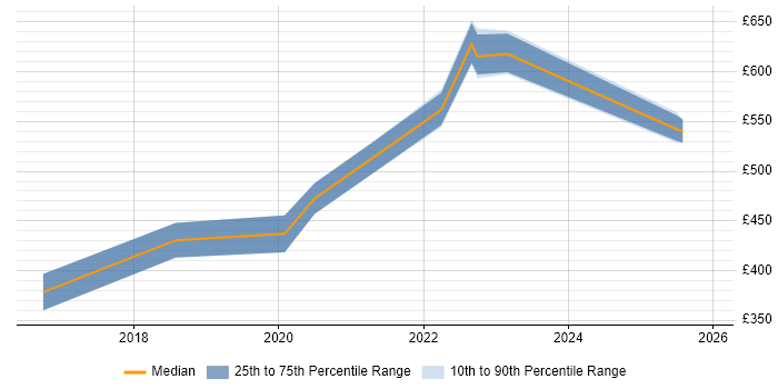 Contractor daily rate distribution trend for Senior Java Engineer job vacancies in Glasgow