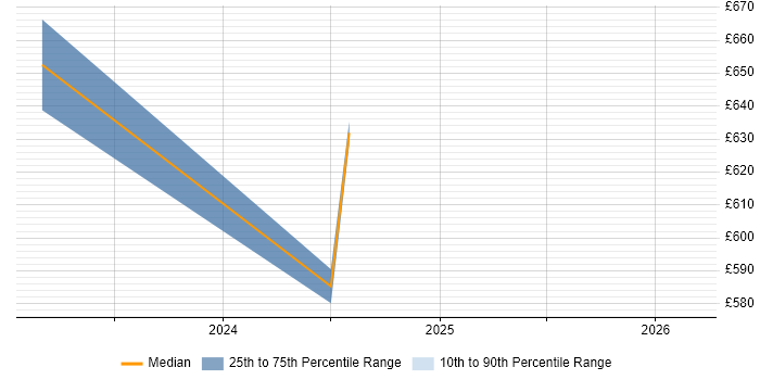 Contractor daily rate distribution trend for Senior Linux Engineer job vacancies in Glasgow