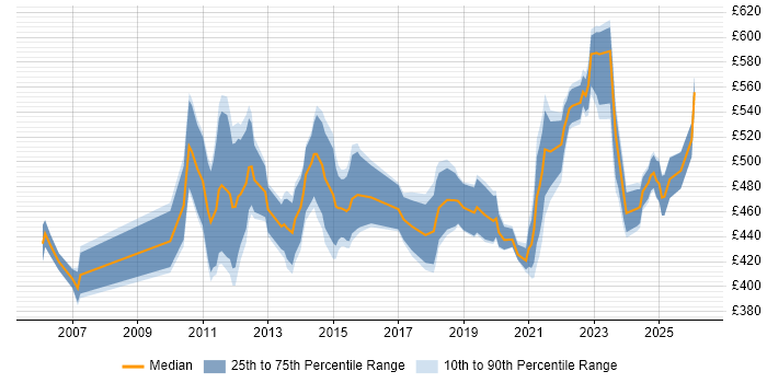 Contractor daily rate distribution trend for Senior Manager job vacancies in Glasgow