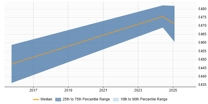 Contractor daily rate distribution trend for Senior Payments Business Analyst job vacancies in Glasgow