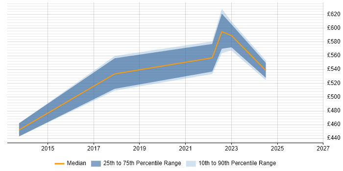 Contractor daily rate distribution trend for Senior Platform Engineer job vacancies in Glasgow