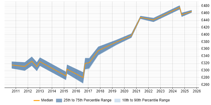 Contractor daily rate distribution trend for Senior PMO Analyst job vacancies in Glasgow