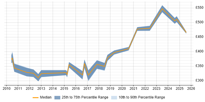 Contractor daily rate distribution trend for Senior PMO job vacancies in Glasgow