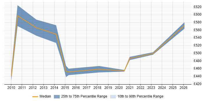 Contractor daily rate distribution trend for Senior Programme Manager job vacancies in Glasgow