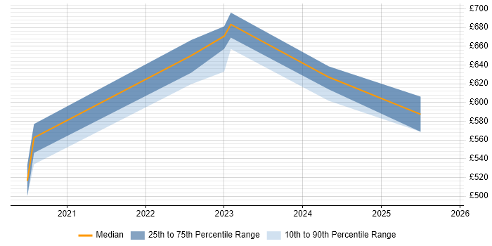 Contractor daily rate distribution trend for Senior Python Developer job vacancies in Glasgow