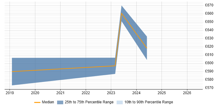 Contractor daily rate distribution trend for Senior Security Engineer job vacancies in Glasgow