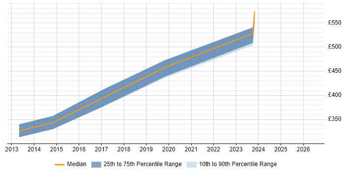 Contractor daily rate distribution trend for Senior SQL DBA job vacancies in Glasgow