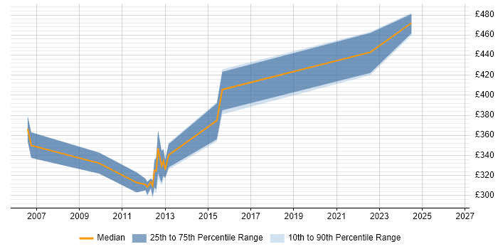 Contractor daily rate distribution trend for Senior Systems Analyst job vacancies in Glasgow