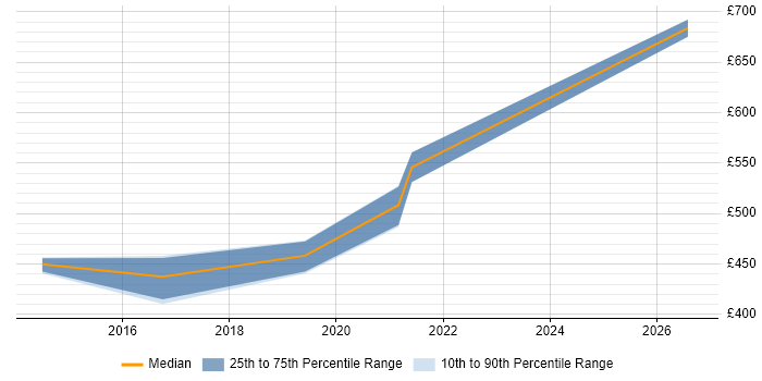Contractor daily rate distribution trend for Senior Systems Engineer job vacancies in Glasgow