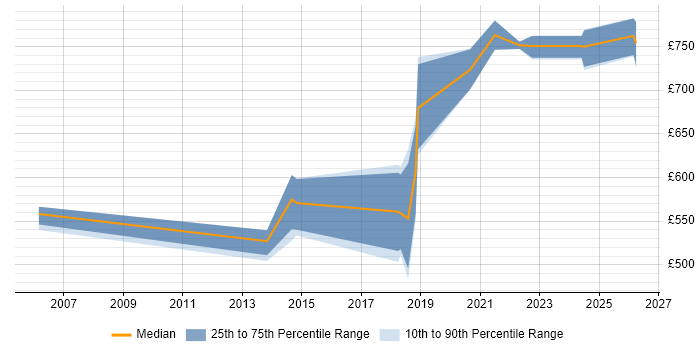 Contractor daily rate distribution trend for Senior Technical Architect job vacancies in Glasgow