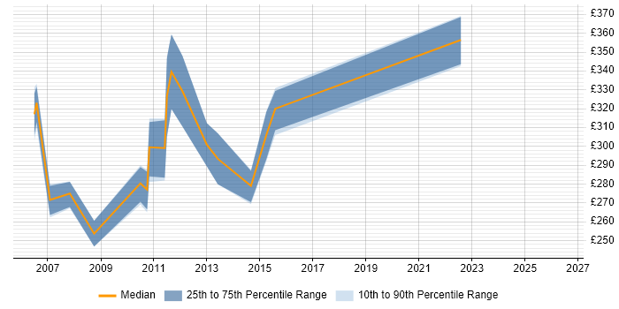 Contractor daily rate distribution trend for Senior Tester job vacancies in Glasgow